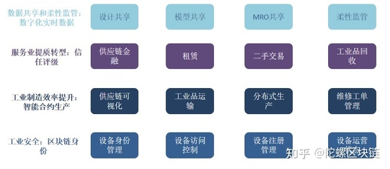 區塊鏈賦能工業互聯網數據服務 構建可信、高效、安全的產業新生態